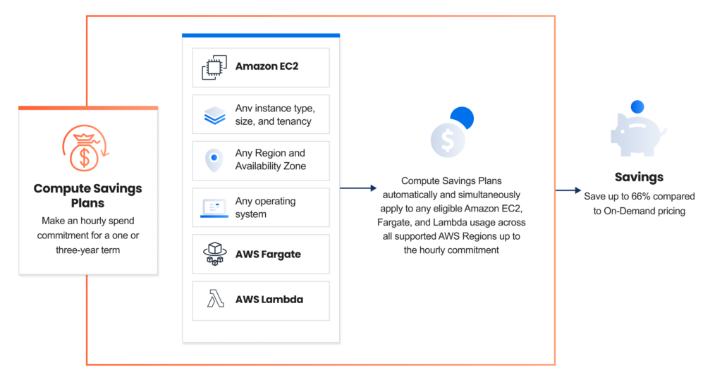 Consider AWS Saving Plans