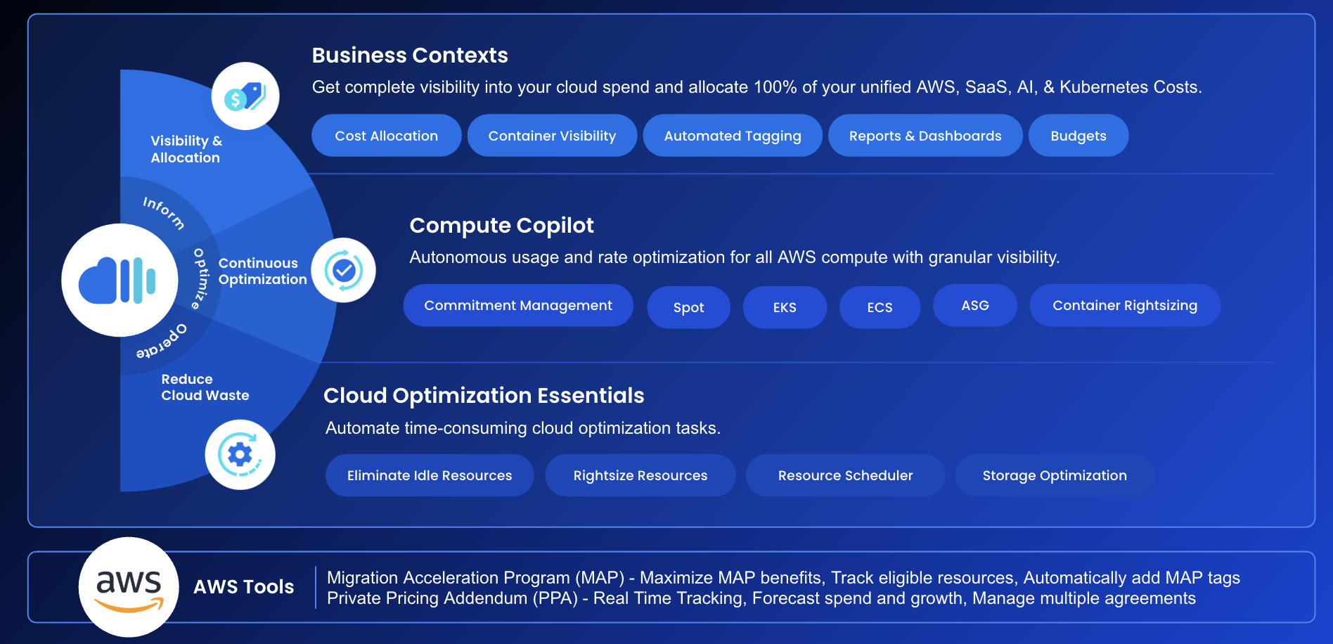 nOps Platform: An Overview